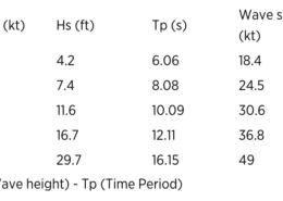 Wind speed to wave height and speed table for optimal sailing, showing data in knots, feet, and seconds.