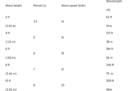 Wave height, period, speed, and wavelength chart for sailing conditions. Data includes feet, meters, seconds, and knots.