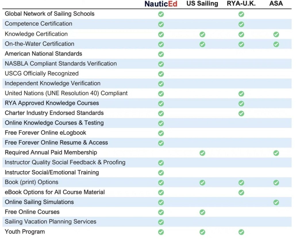 how-does-nauticed-compare-us-sailing-american-sailing Comparison of sailing programs: NauticEd, US Sailing, RYA-UK, and ASA with features checklist.