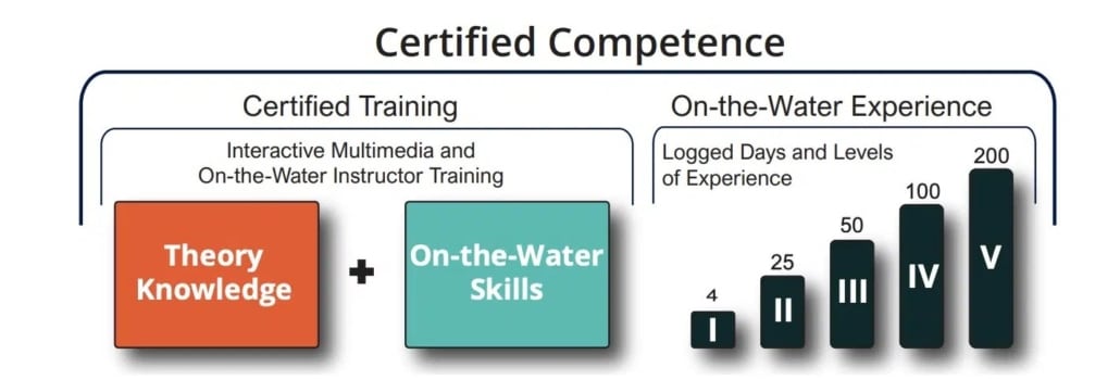 nauticed-certified-competence Certified sailing competence: Theory and on-water skills with experience from 4 to 200 logged days.