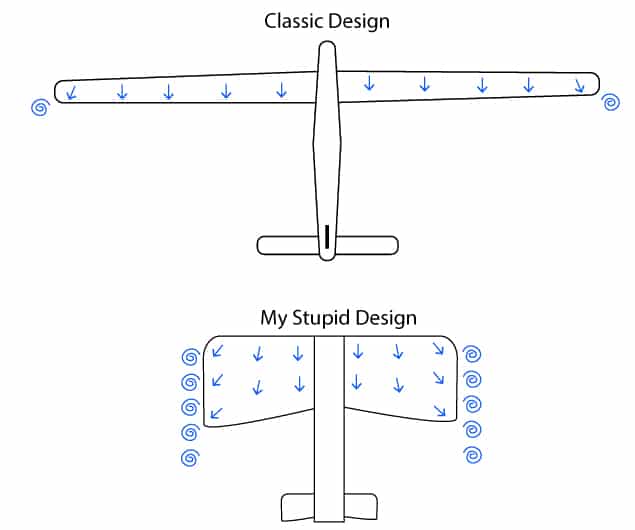 Comparison of airplane designs: classic vs. unconventional with vortex patterns.