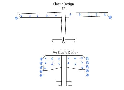 Diagram showing classic vs. unconventional wing designs with airflow patterns in blue arrows for aerodynamic analysis.
