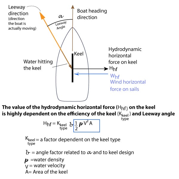 HydroDymanicForce600 Diagram of leeway angle and hydrodynamic force on sailboat keel, showing formulas for calculating force dependencies.