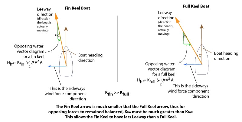 Kfin-gt-Kfull Diagram comparing fin keel and full keel boat dynamics, showing leeway, boat heading, and opposing forces.