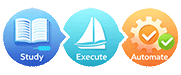 Study, Execute, Automate icons: open book, sailboat, and gear with checkmarks, symbolizing learning, action, and efficiency.
