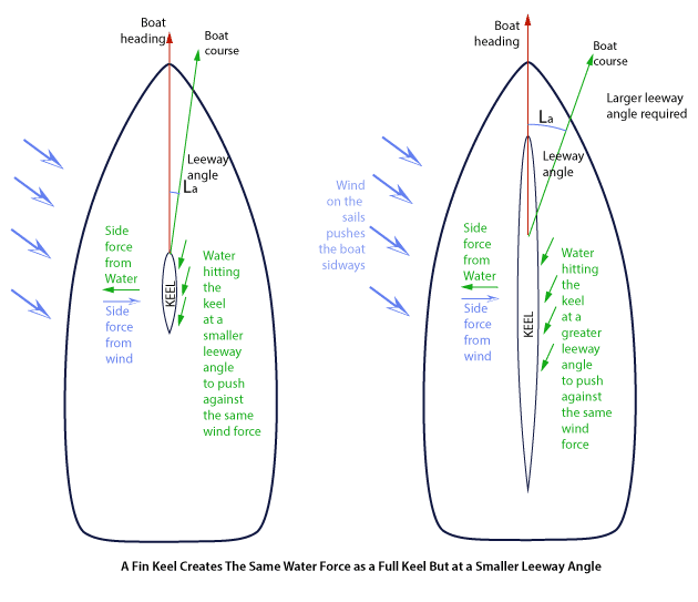 Diagram comparing side forces on fin and full keels, illustrating leeway angles and wind effects on sailboats.
