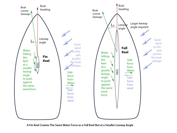 boat-leeway-fin-vs-full600 Diagram comparing fin keel and full keel effects on leeway angle and wind force in sailing.