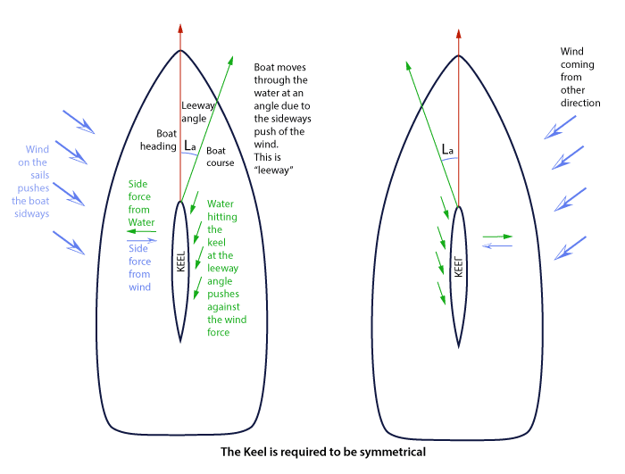 Diagram showing how leeway angle and keel impact a sailboat's side force against wind and water.