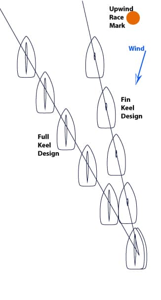 upwindrace Diagram of sailing tacks showing full keel and fin keel designs navigating towards an upwind race mark.