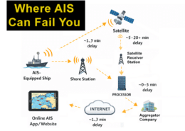 AIS data flow delay diagram highlighting potential failure points in maritime communication: ship, satellite, internet.