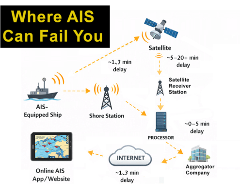 AIS data flow delay diagram highlighting potential failure points in maritime communication: ship, satellite, internet.