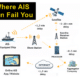 AIS data flow delay diagram highlighting potential failure points in maritime communication: ship, satellite, internet.