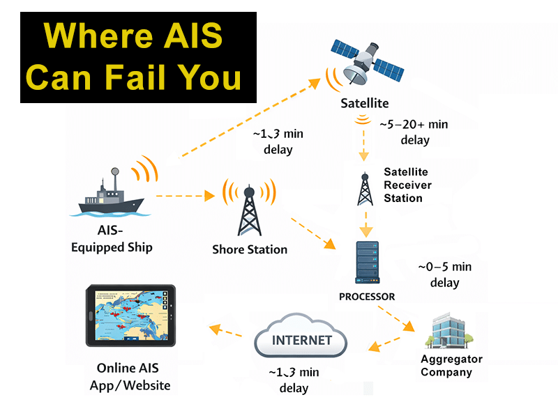 AIS Safety vs Internet AIS: The Critical Difference Sailors Miss ...