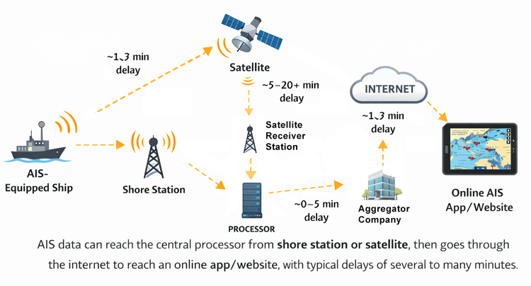 AIS-Satellite Diagram explaining AIS data transmission from ships to online apps, highlighting delays in each step from ship to app.