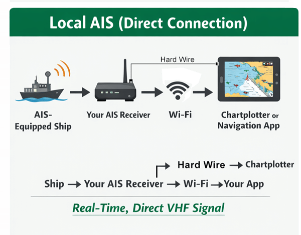 AIS-chartplotter2 Diagram illustrating direct AIS connection from ship to app using AIS receiver and Wi-Fi for real-time navigation.