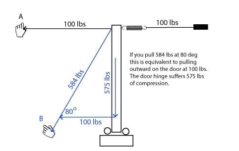door Sailing force diagram showing weight distribution, angles, and hinge compression for optimal sailboat door operation.