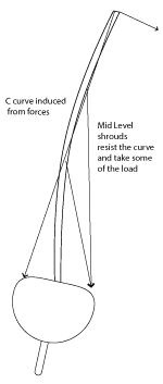 mastbend Diagram of a spinnaker pole with curved lines, showcasing essential sailing equipment for managing downwind sails.