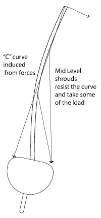 mastbend1 Illustration of a sailing spinnaker profile with curved shape and bulbous bottom.