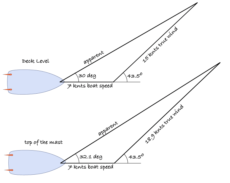 windgradient7 Diagram comparing wind angles at deck level and mast top with varying apparent wind speeds.